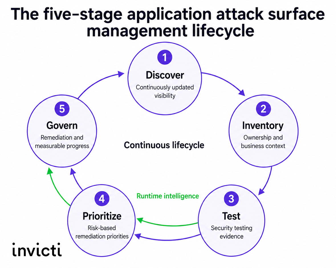 Five-stage application attack surface management lifecycle: discover, inventory, test, prioritize, and govern in a continuous cycle, with runtime intelligence informing testing, prioritization, and governance.