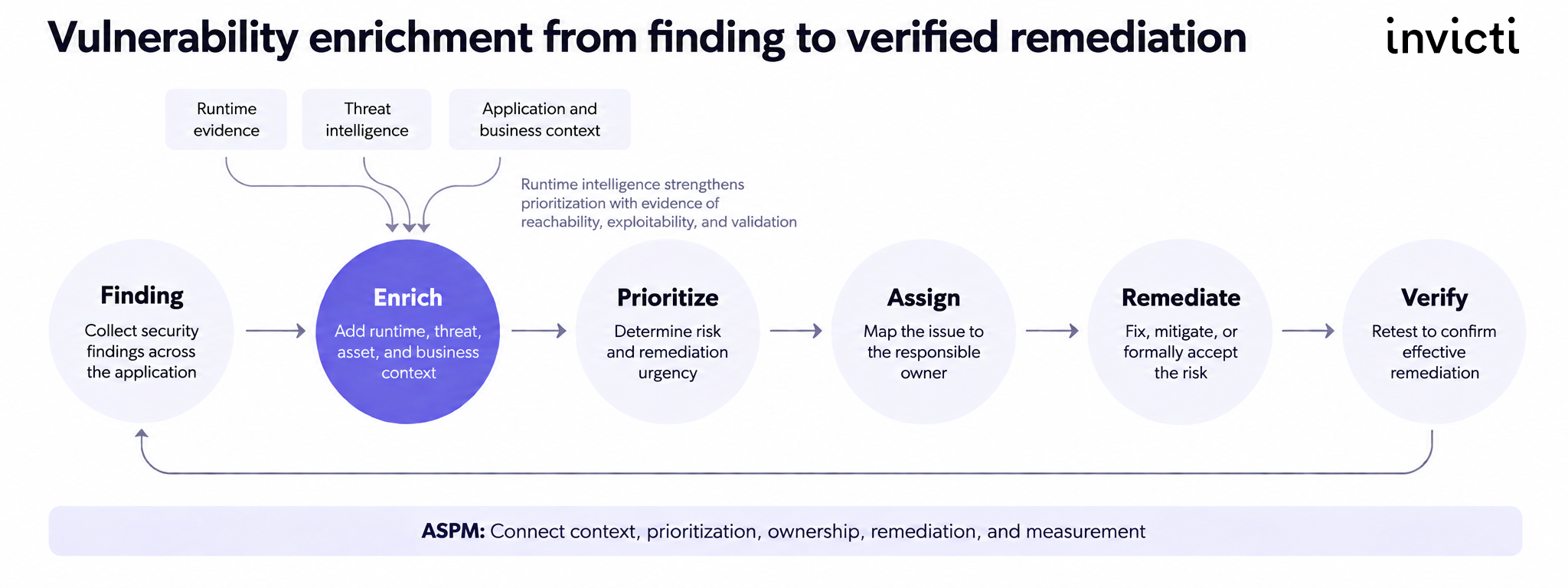 Vulnerability enrichment lifecycle from finding and enrichment through prioritization, ownership, remediation, and verification.