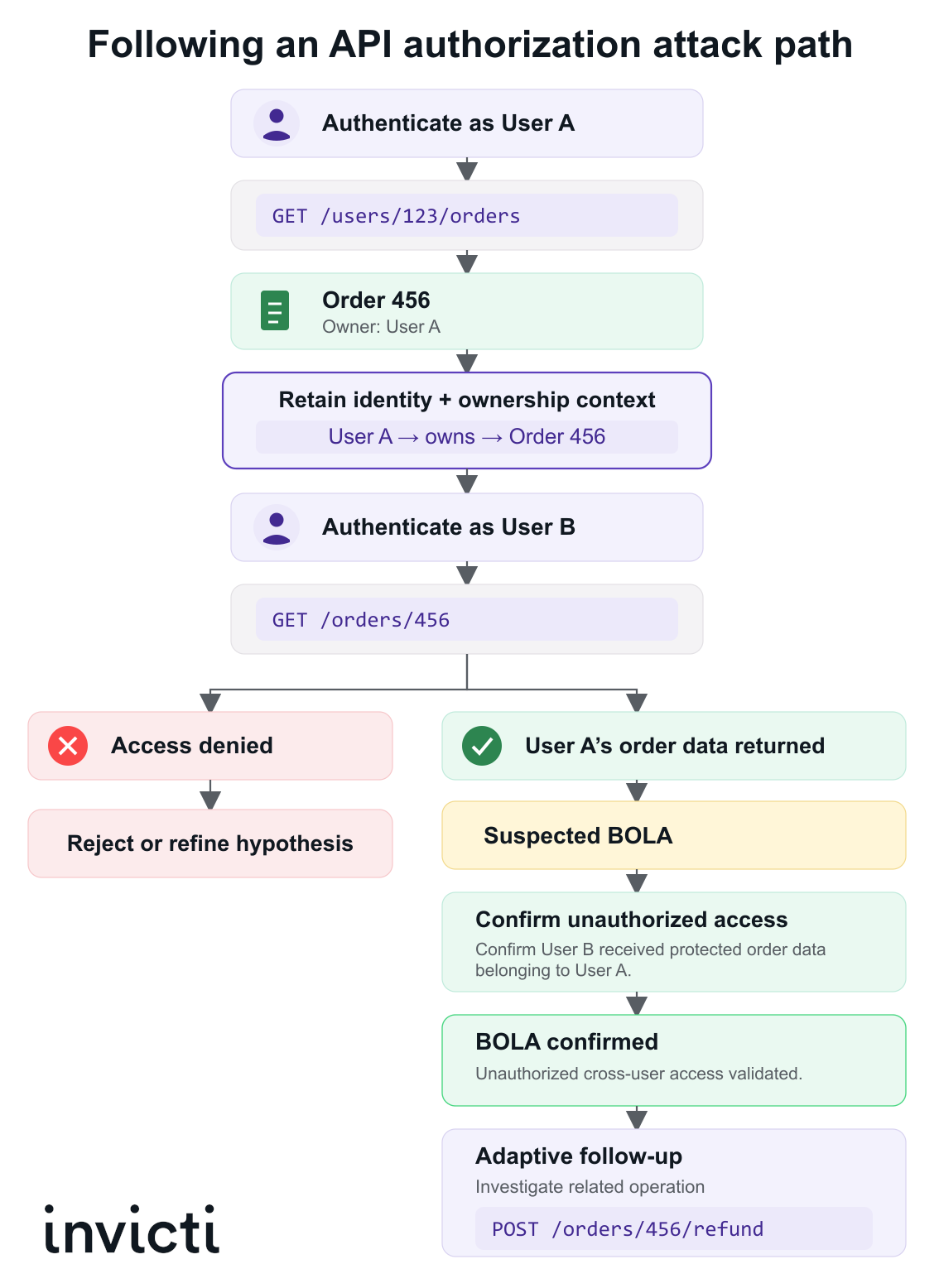 API authorization attack path showing User A’s ownership of an order, a cross-user access test as User B, BOLA validation when unauthorized access succeeds, and an adaptive follow-up test of the related refund operation.