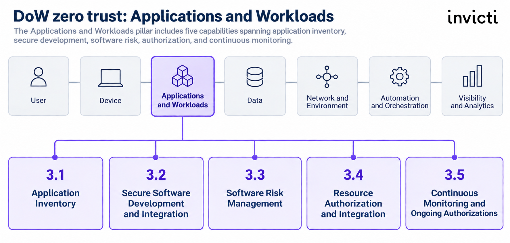 Diagram of the seven DoW Zero Trust Strategy pillars highlighting Applications and Workloads and its five capabilities.