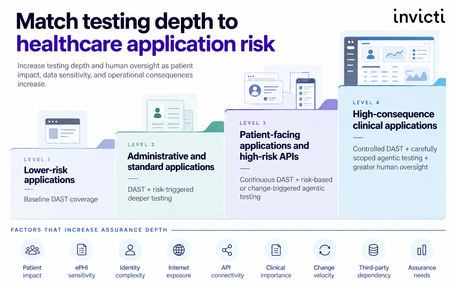 Four-level healthcare application assurance model showing testing depth increasing from baseline DAST coverage for lower-risk applications to DAST, agentic testing, and greater human oversight for high-consequence clinical applications.