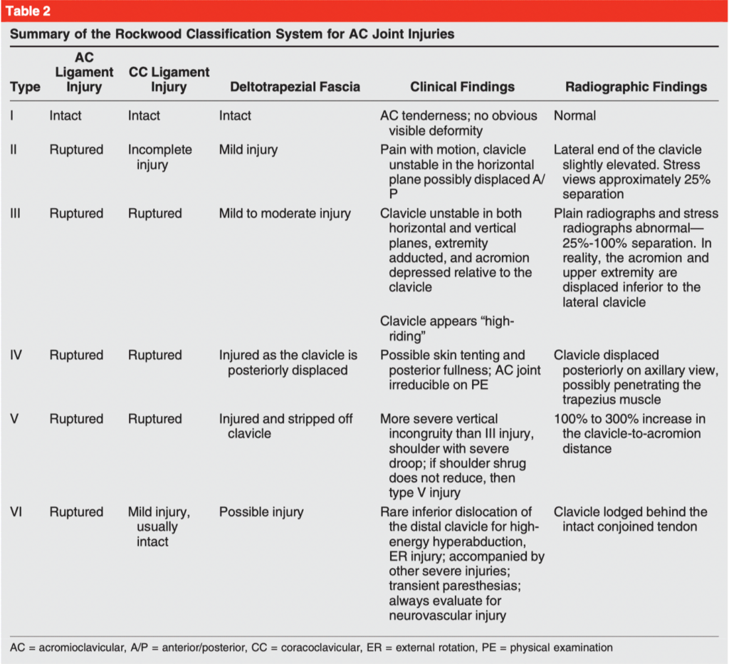 AC-joint-separated-shoulder-injury-type-classification-1024x932