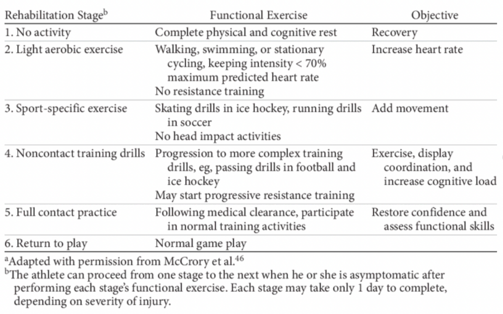 return-to-sport-and-activity-concussion-protocol-in-children-and-adults-toronto-1024x639