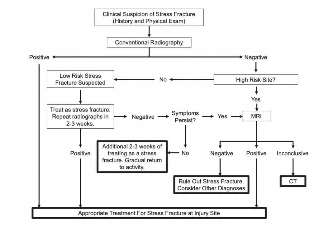 bone-stress-fracture-imaging-algorithm-1024x729