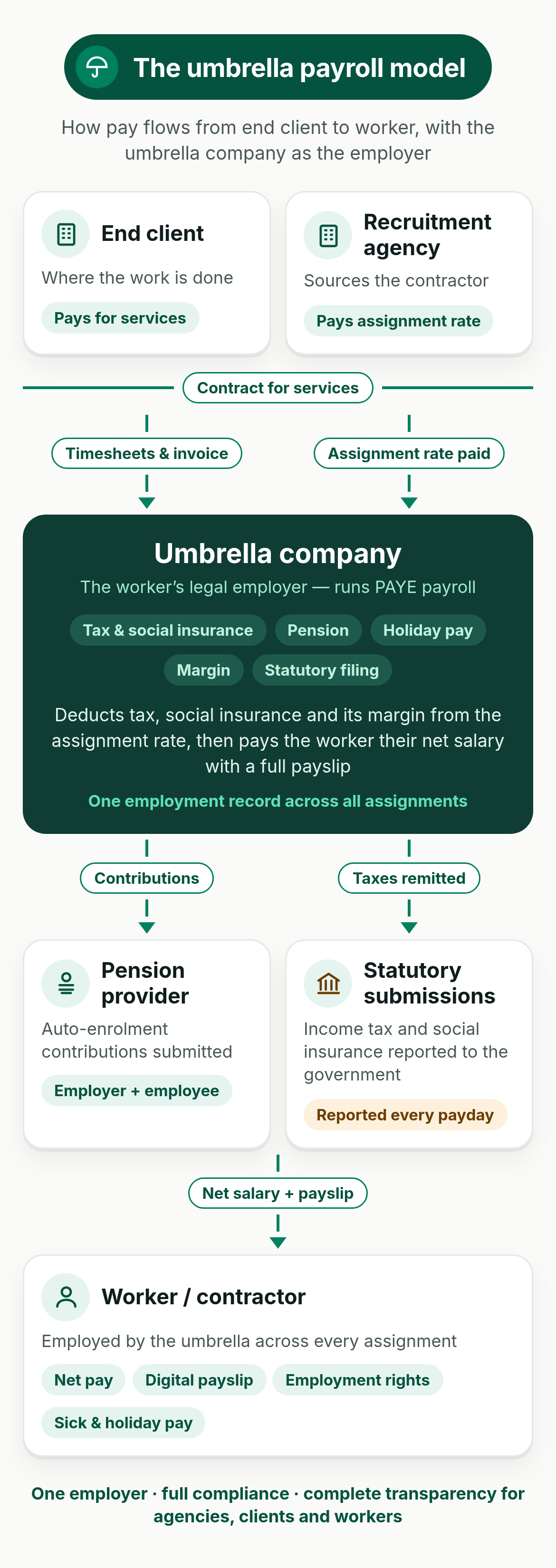 The umbrella payroll model: the end client pays for services and the recruitment agency pays the umbrella company the assignment rate; the umbrella company deducts tax, social insurance and its margin, sends pension contributions, makes statutory submissions to the government, and pays the worker their net salary with a payslip