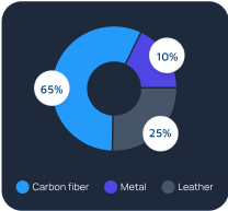 material composition chart
