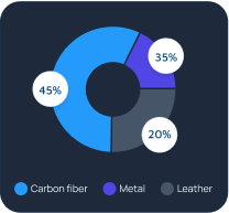 material composition chart