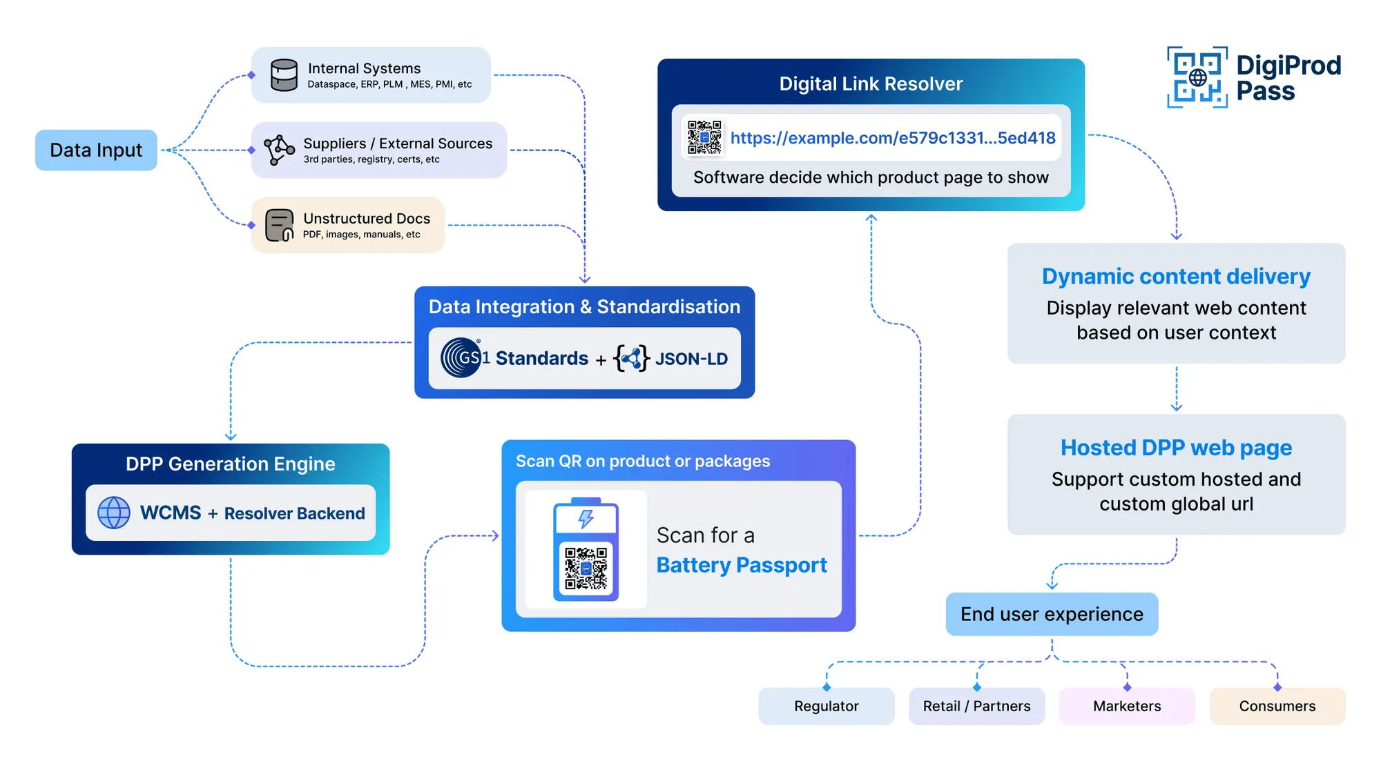 battery passport operation diagram 
