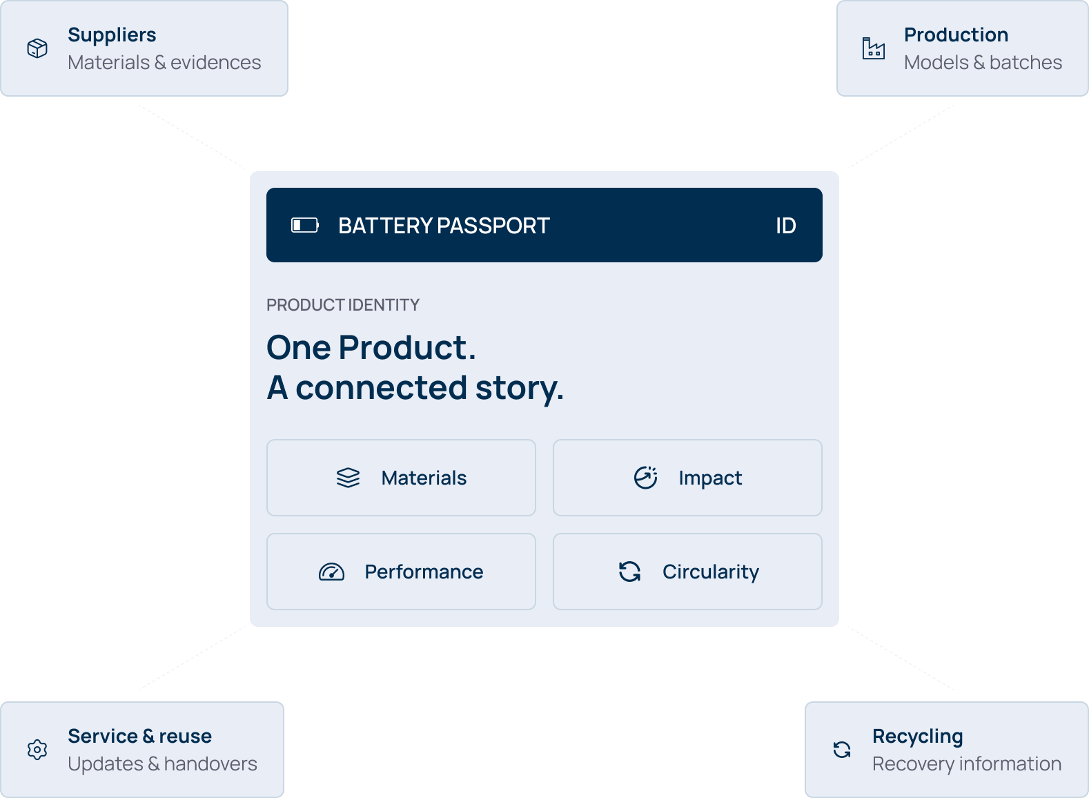 Diagram titled One Connected Product Journey showing a central Battery Passport ID card with product identity labeled One Product. A connected story., featuring buttons for Materials, Impact, Performance, and Circularity. Connected to four boxes labeled Suppliers Materials & evidences, Production Models & batches, Service & reuse Updates & handovers, and Recycling Recovery information. Shield icon below with text Shared Information. Controlled Access.