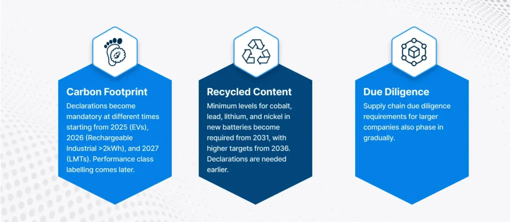 Digital Battery Passport Important Deadlines