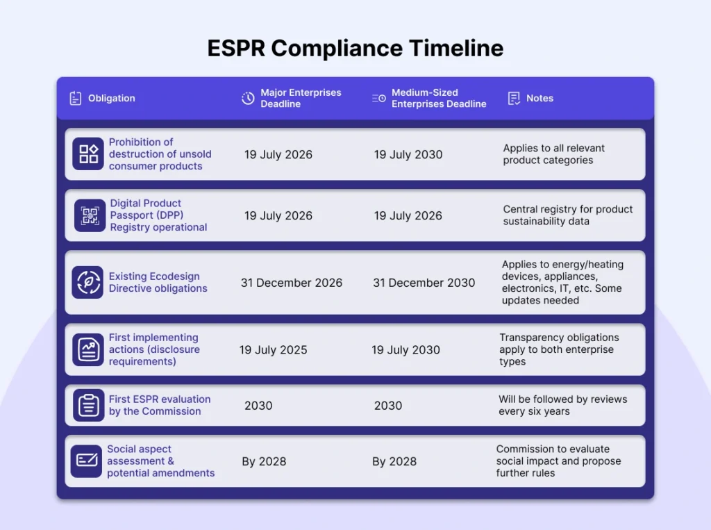 A chart of ESPR Compliance Timeline