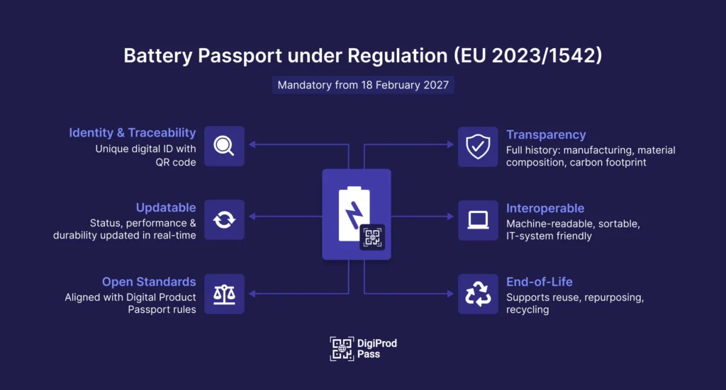 battery passport regulations