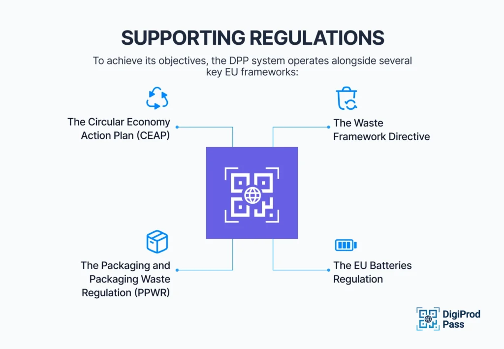 An infographic of Supporting Regulations of digital product passport