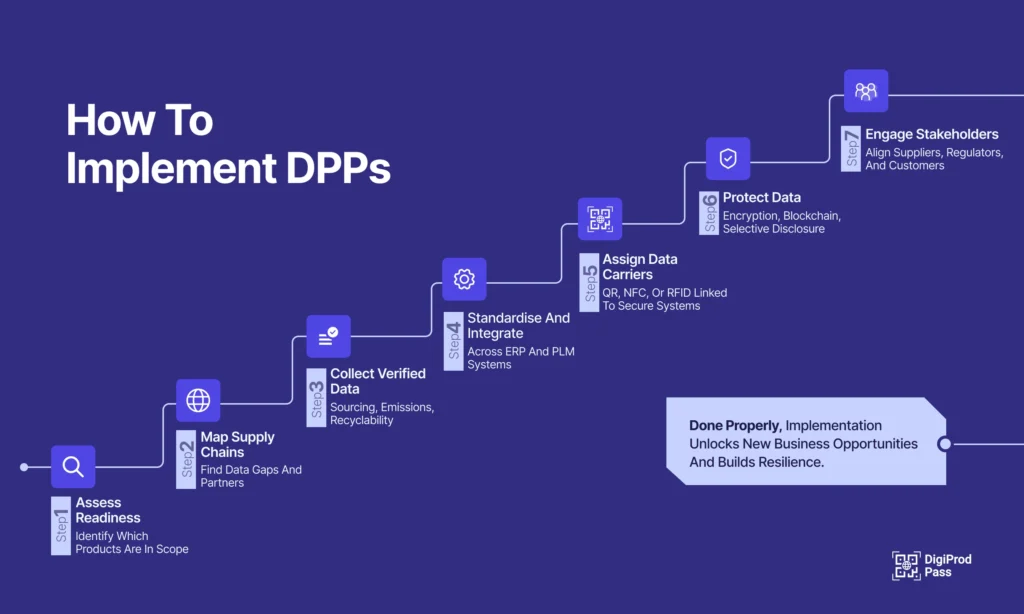 An infographic of How to Implement Digital Product Passport