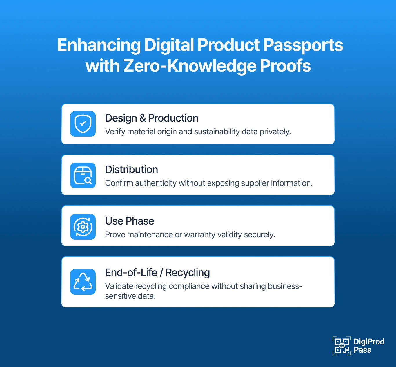 An infographic of Zero-Knowledge Proofs in the Digital Product Passport (DPP)