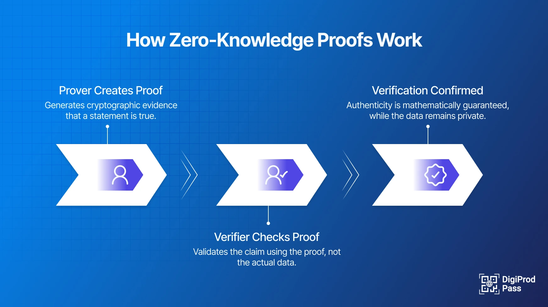 An infographi of How Zero-Knowledge Proofs Work