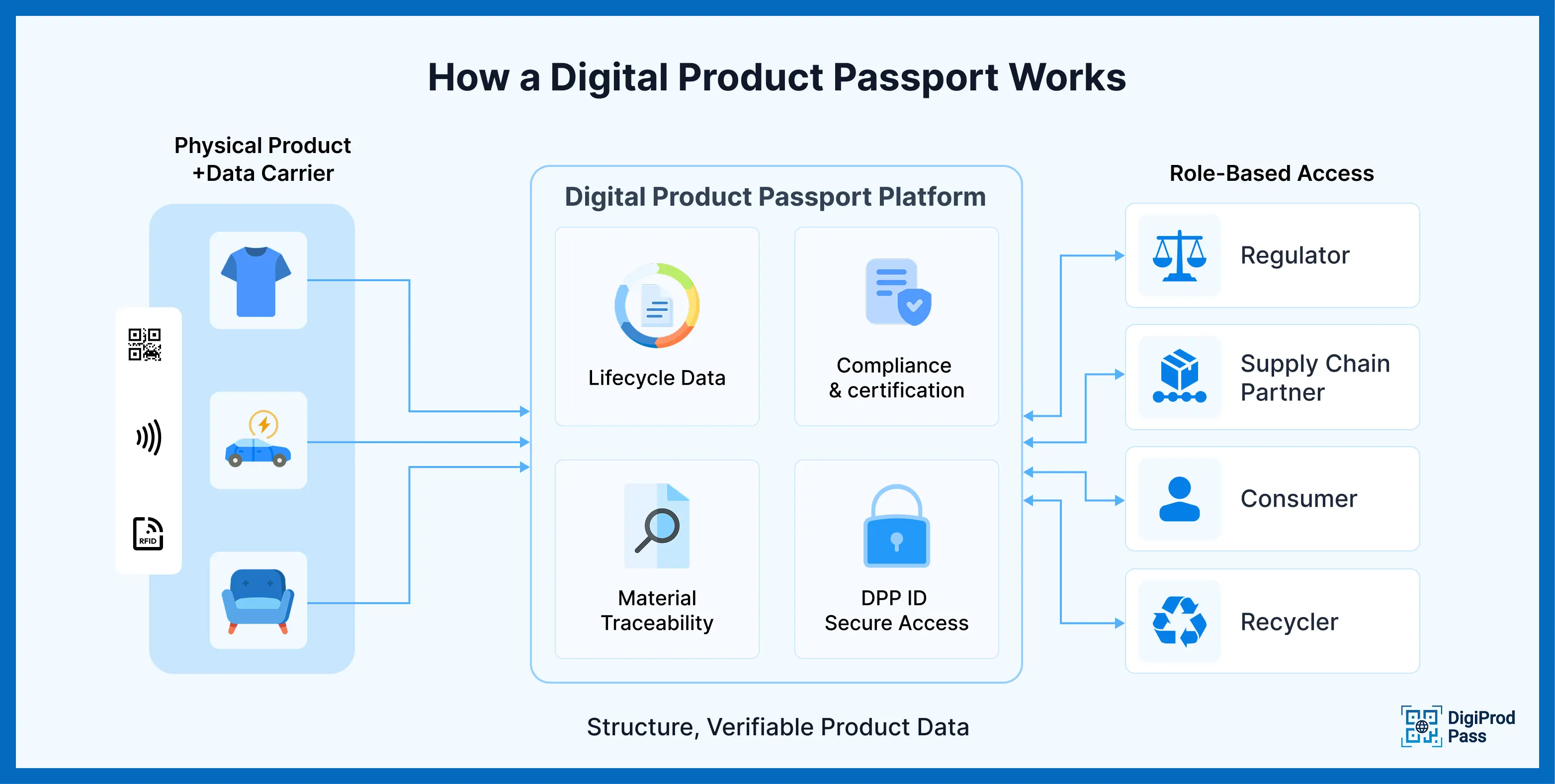 An infographic of How a Digital Product Passport works