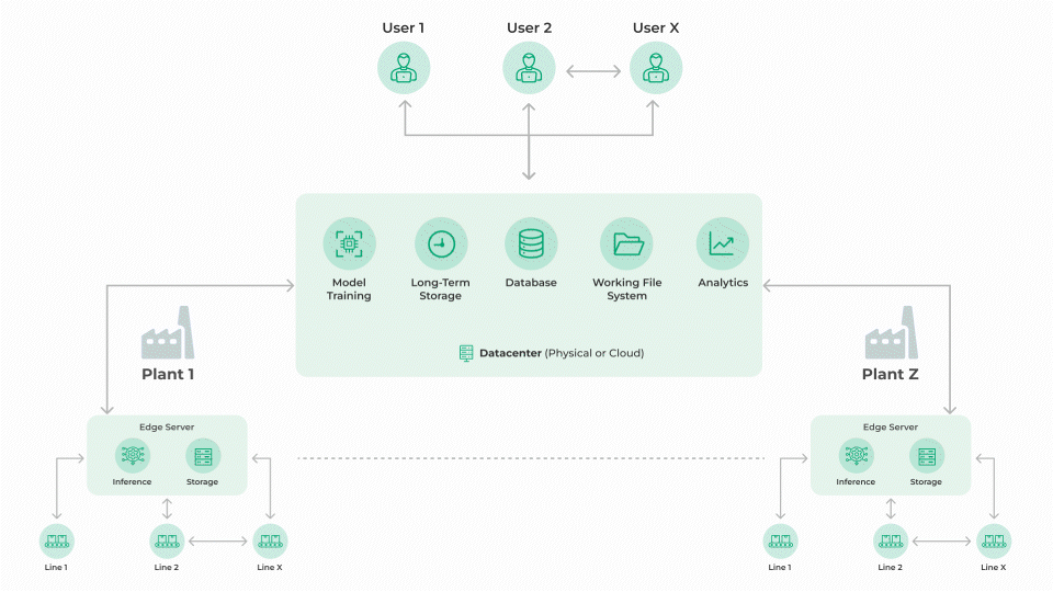 Low Cost Scale-up to Multiple Lines/Sites 