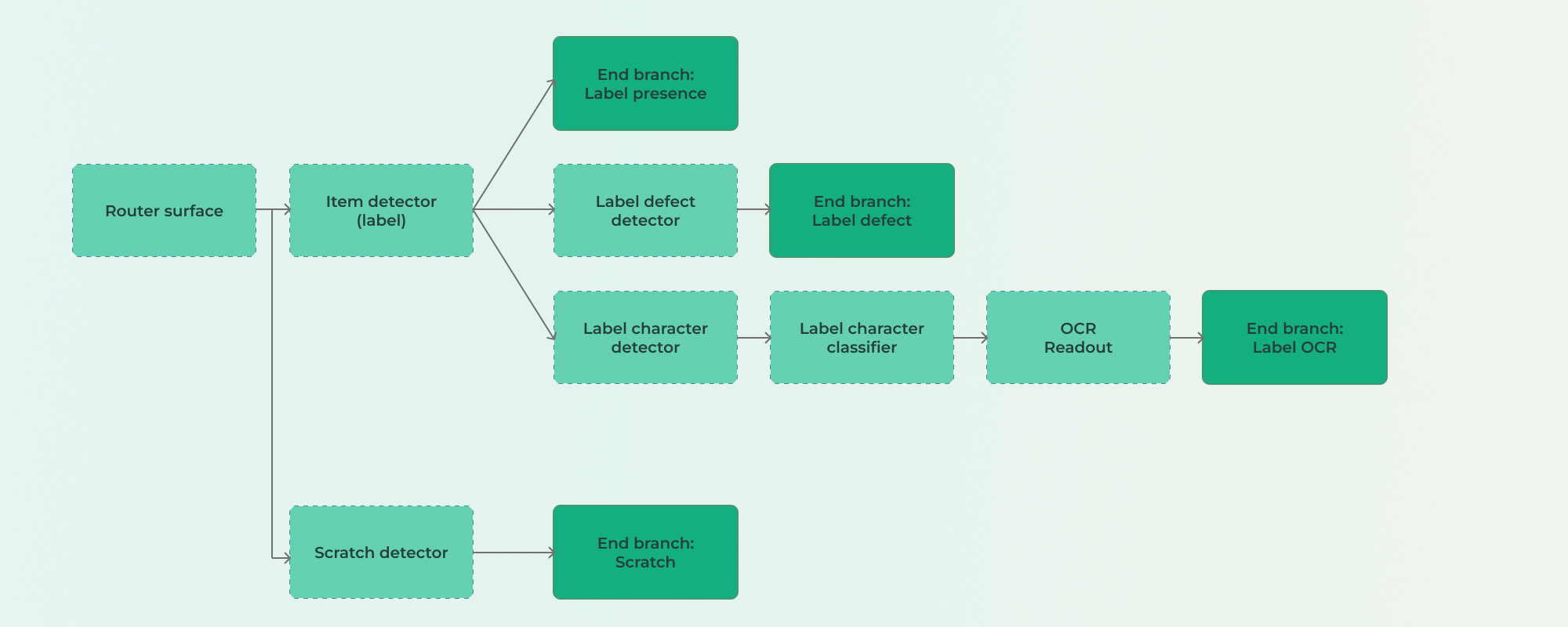The branch diagram: a router surface forking into the item detector, label defect detector, character detector chain and scratch detector.
