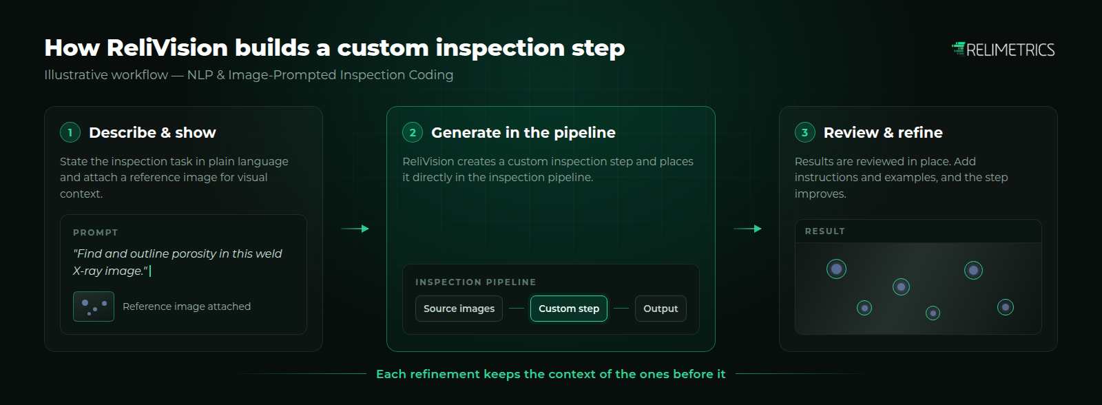 Three-step workflow: describe the inspection task with a reference image, generate a custom step in the ReliVision pipeline, then review and refine the result.