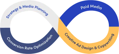 Strategy & Media Planning, Paid Media, CRO, Creative Services