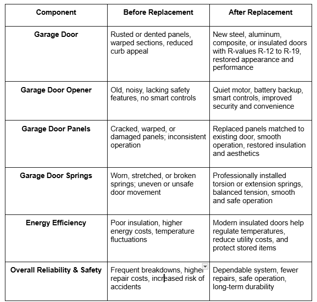 A comparison table showing the condition of garage door components 'Before Replacement.