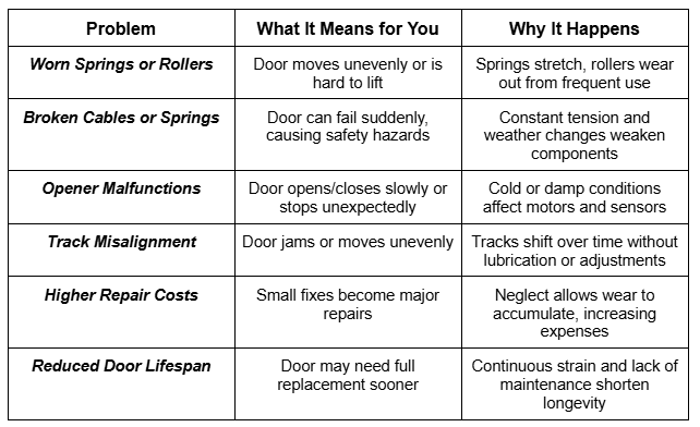 Table listing common garage door issues such as worn springs, broken cables, opener malfunctions, track misalignment, higher repair costs, and reduced door lifespan, along with explanations of what each problem means for homeowners and why it happens.