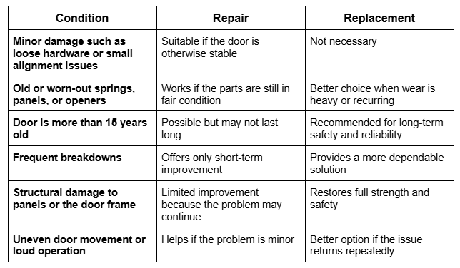 Comparison table outlining when garage door repair is suitable versus when a full replacement is recommended.