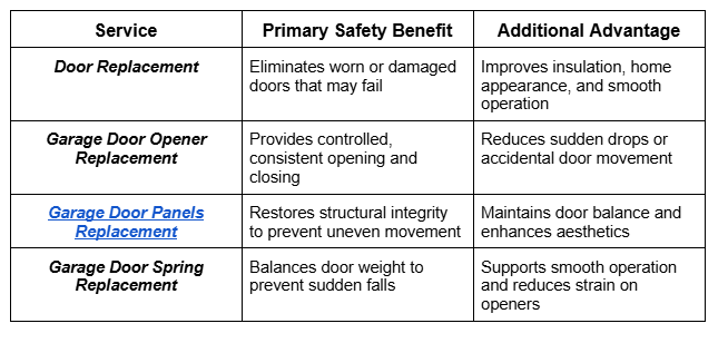 A table showing four garage door services—door replacement, opener replacement, panel replacement, and spring replacement.