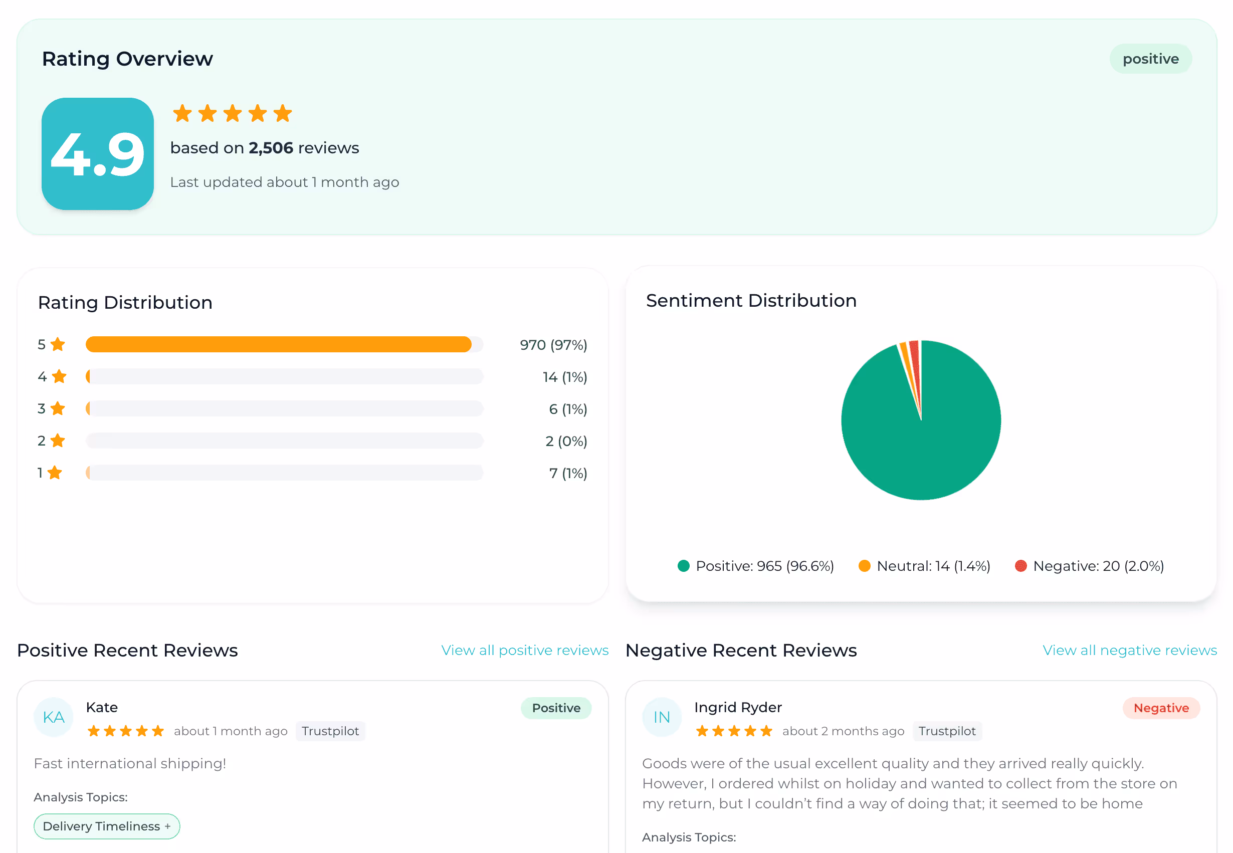 Dashboard showing 4.9 rating from 2,506 reviews, star distribution, and customer sentiment analysis.