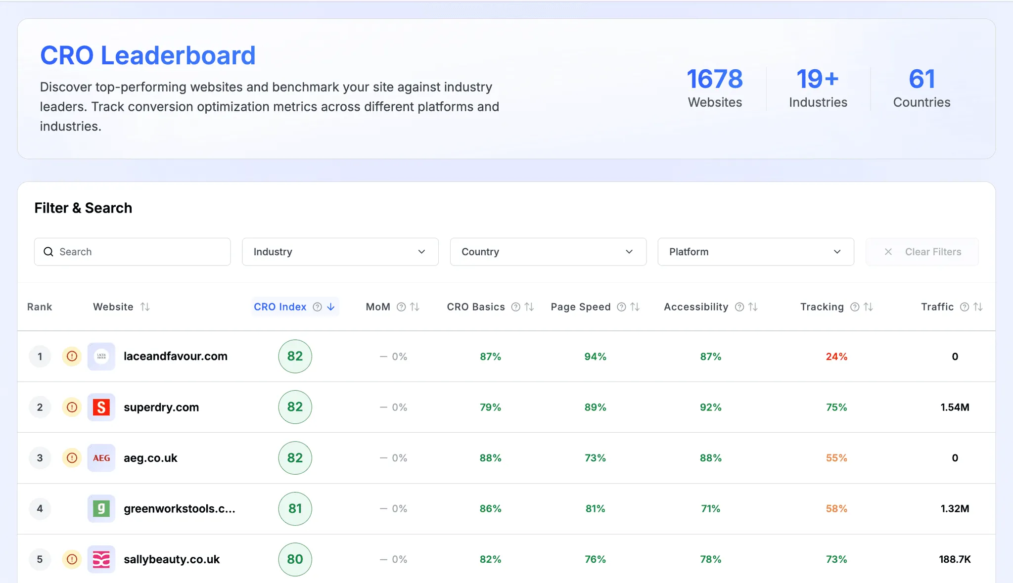 Discover the CRO leaderboard: compare websites across 19+ industries and 61 countries. Analyze speed, accessibility, tracking, and conversion scores.