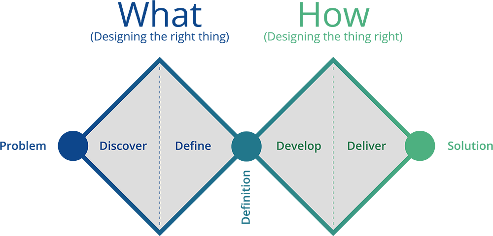 Diagram showing Design Thinking problem solving method