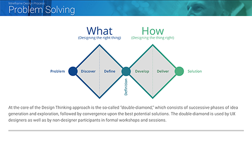 Slide showing the Design Thinking probem solving method