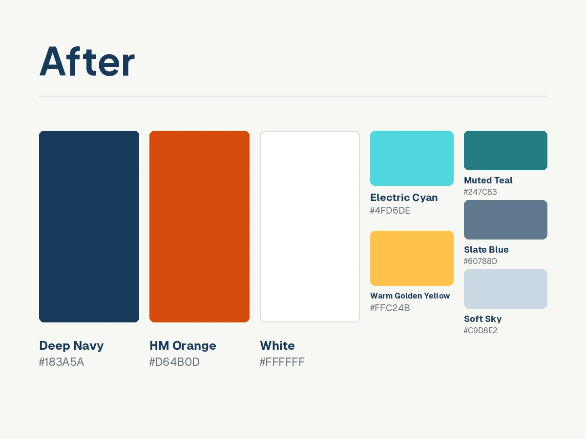New High Monkey color palette, labeled After. Three large primary swatches for Deep Navy, HM Orange and white, plus five smaller secondary swatches for Electric Cyan, Warm Golden Yellow, Muted Teal, Slate Blue and Soft Sky