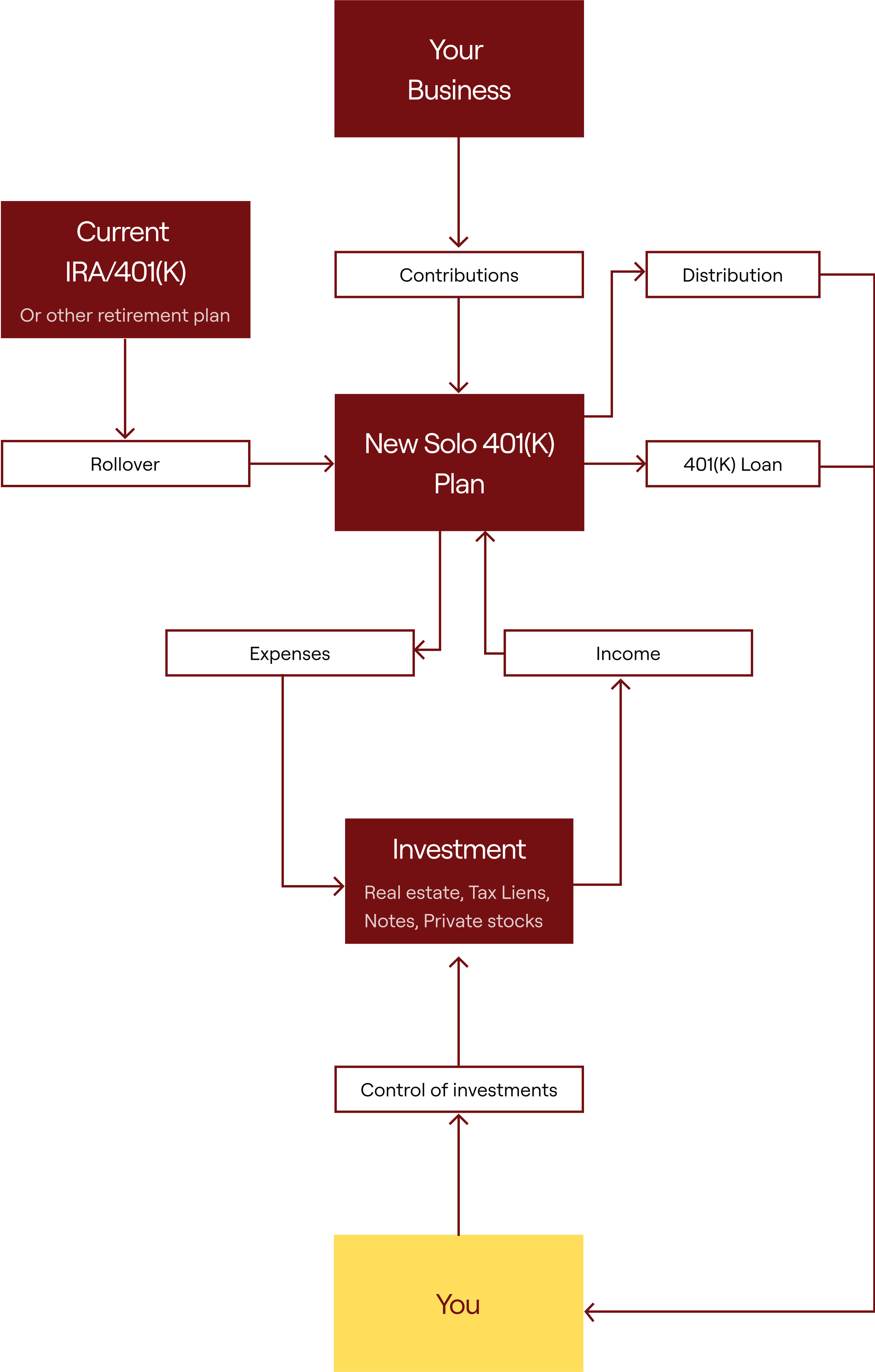 A detailed financial flowchart outlining the relationship between 'Your Business' and a 'New Solo 401(K) Plan'. It depicts how contributions flow from the business, and how the plan allows for distributions, 401(K) loans, and rollovers from 'Current IRA/401(K) Or other retirement plan'. The flowchart also illustrates investment options such as 'Real estate, Tax Liens, Notes, Private stocks' under the 'Investment' section, with 'Control of Investments' originating from 'You' at the bottom. Expenses and income related to investments are also shown flowing to and from the Solo 401(K) Plan.