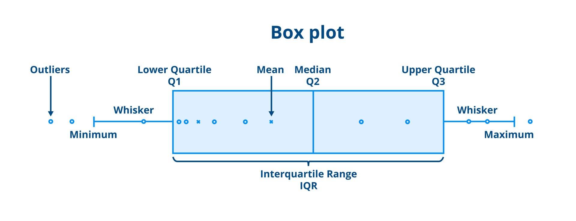 Reading a Box and Whisker Plot
