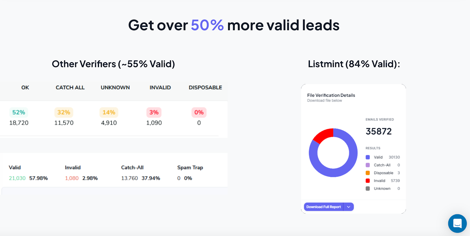 Listmint gives over 50% more valid leads