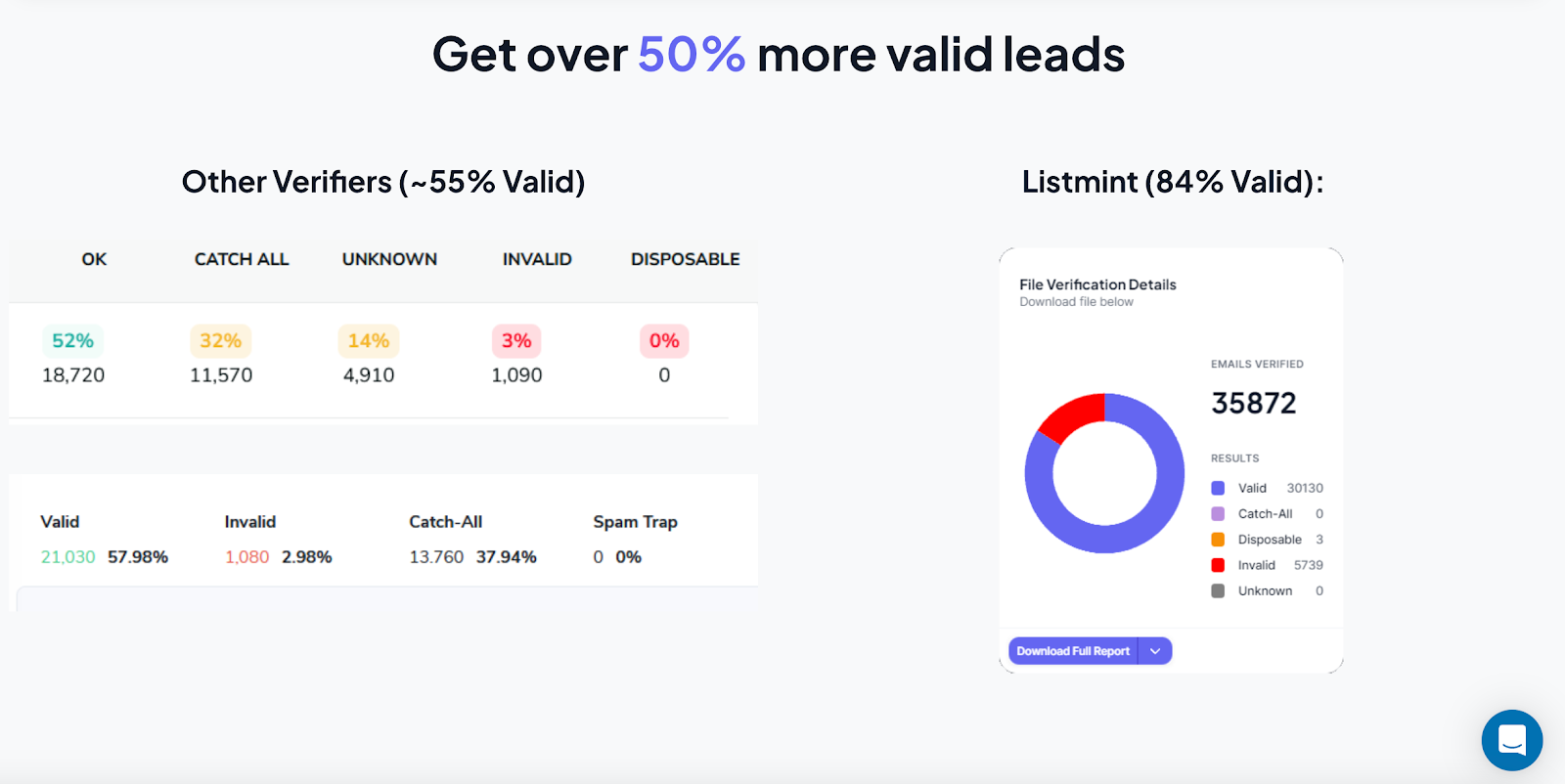 Listmint gives over 50% more valid leads