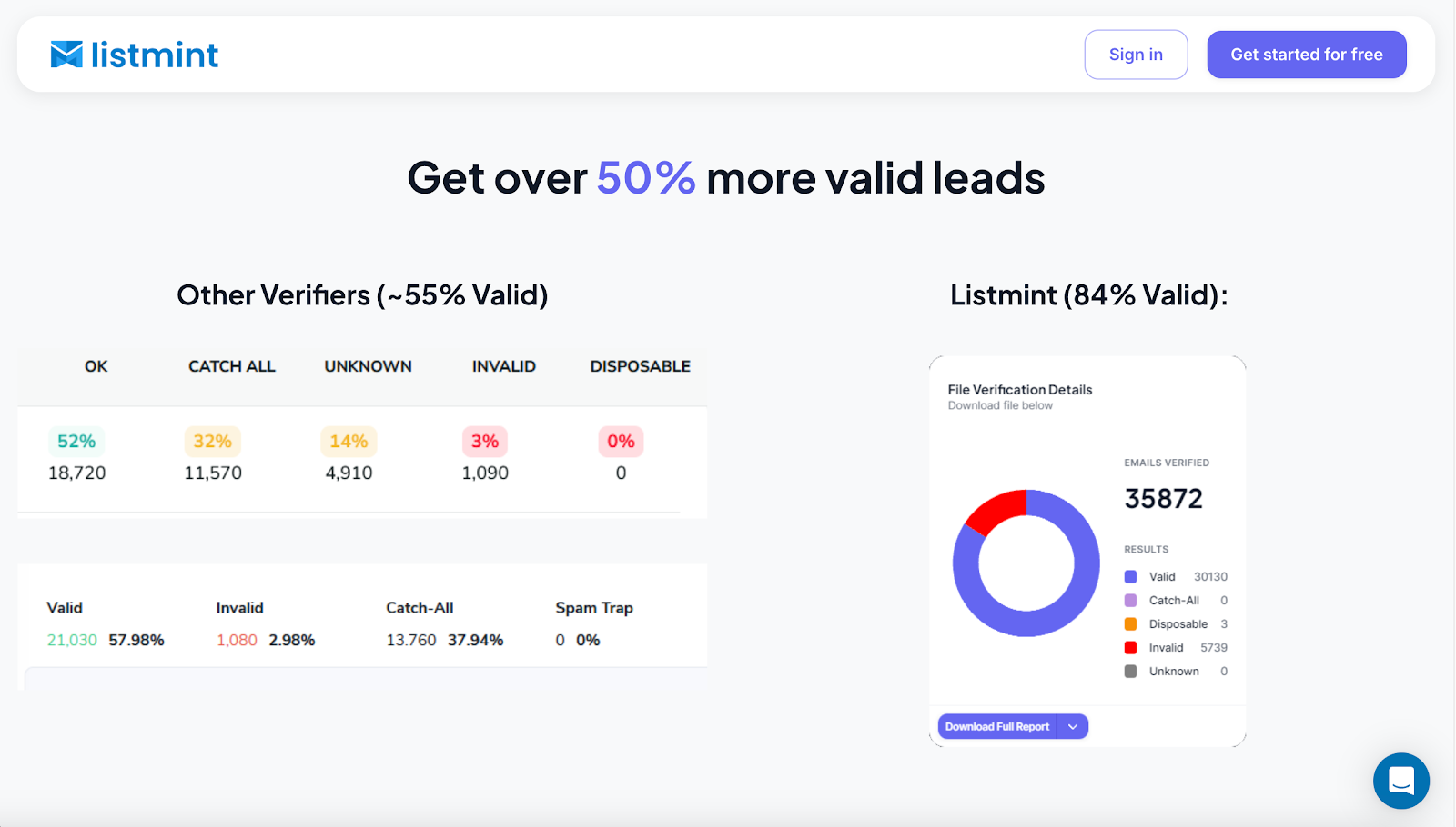 Listmint gets over 50% more valid leads