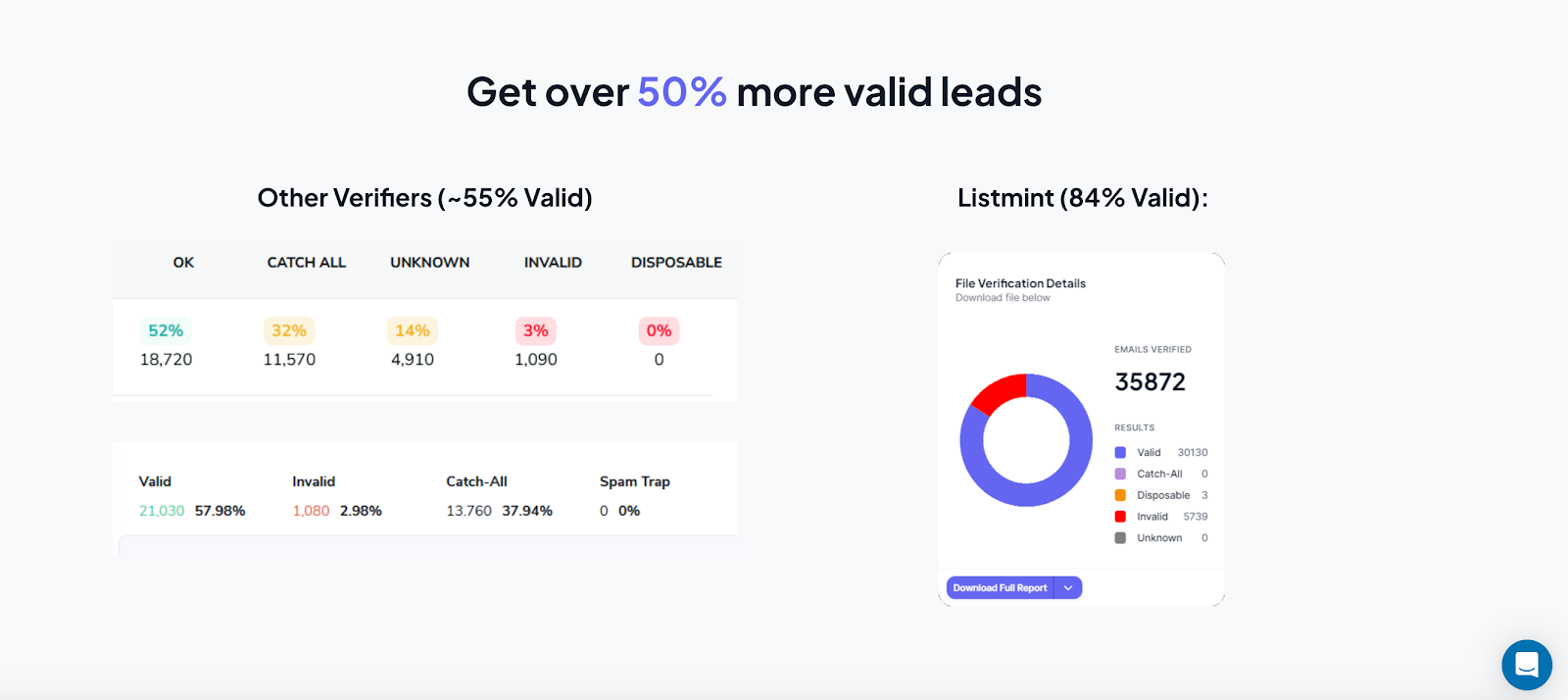 Listmint finds 84% valid leads