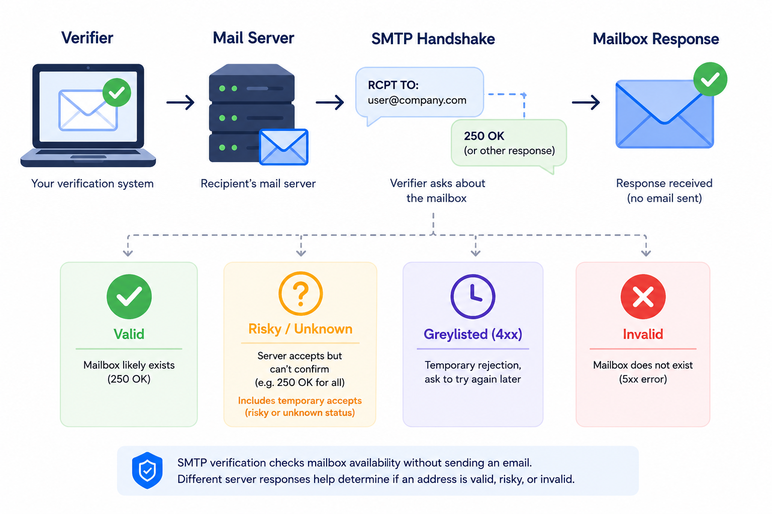 SMTP Verification