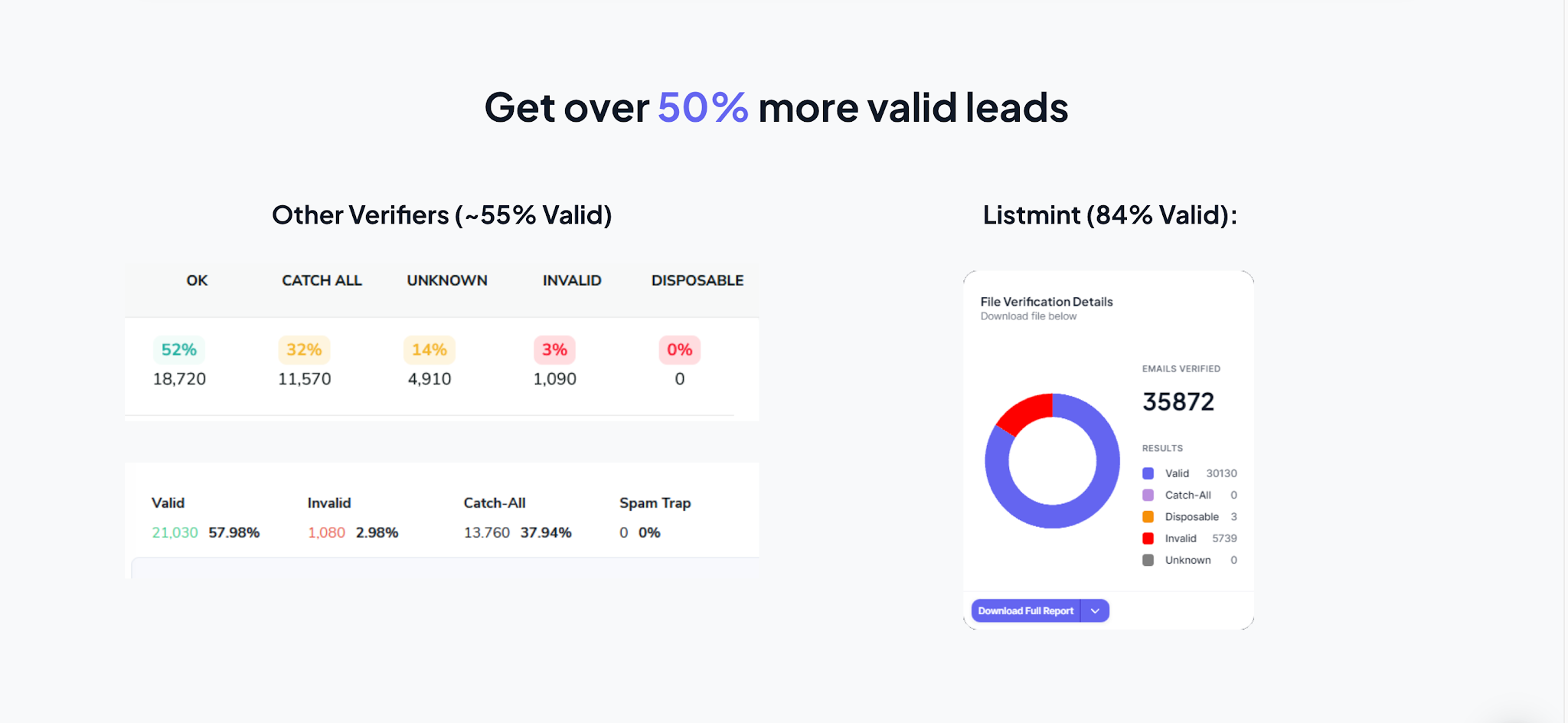 Listmint get over 50% more valid leads page.