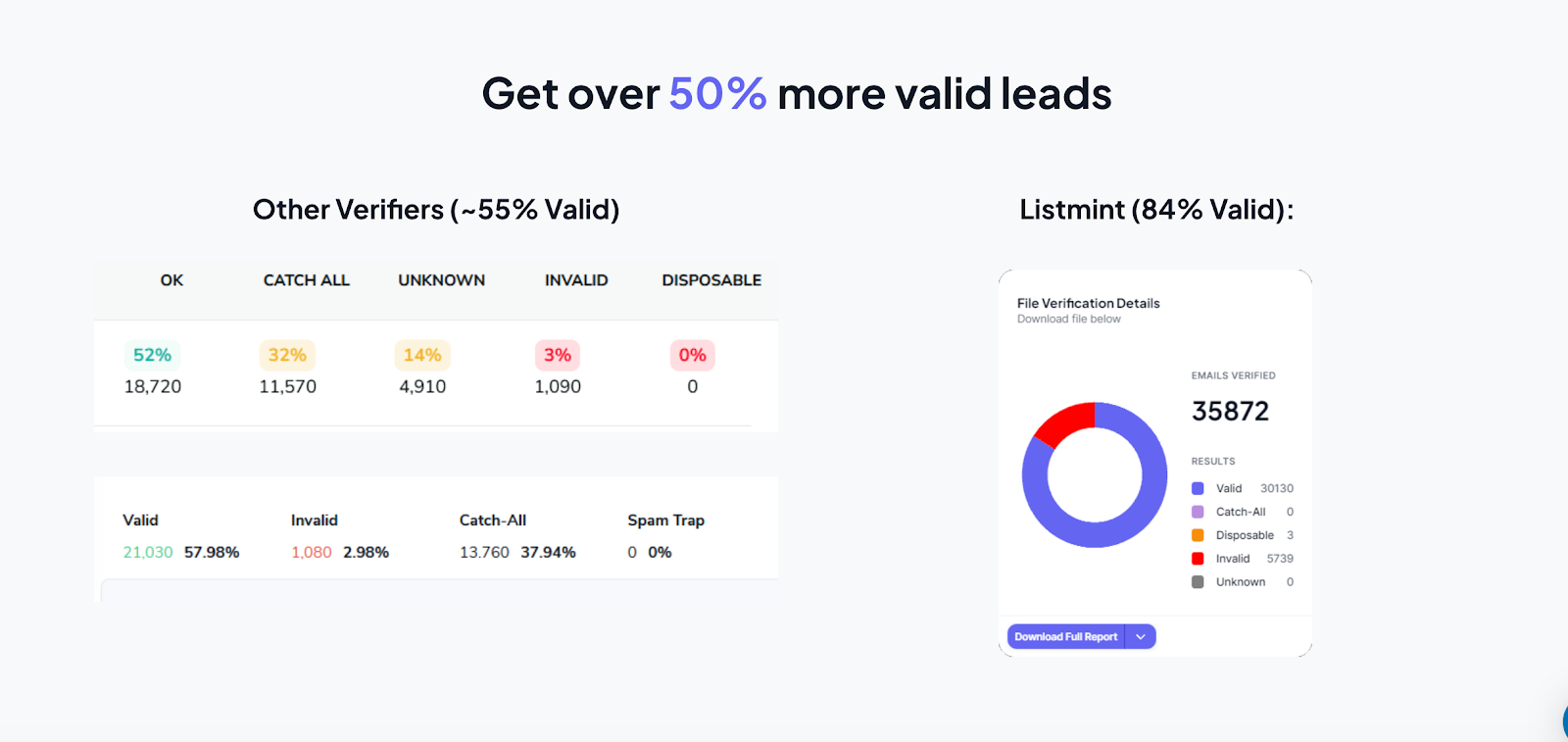 Listmint get over 50% more valid leads page.
