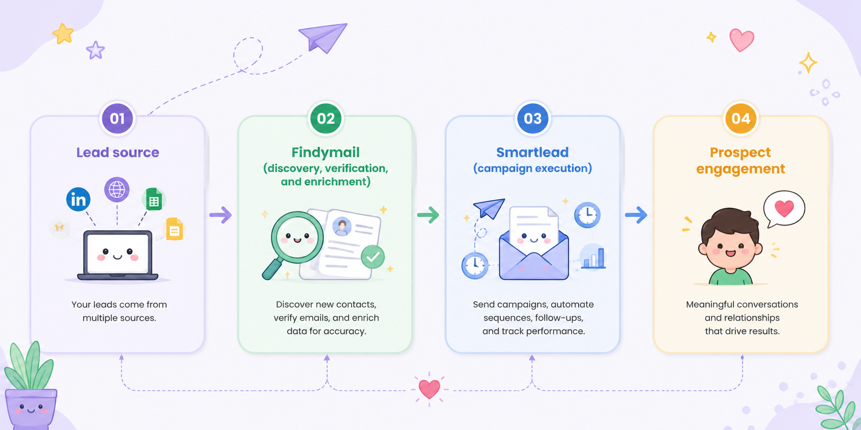 Integrations and Workflow Position