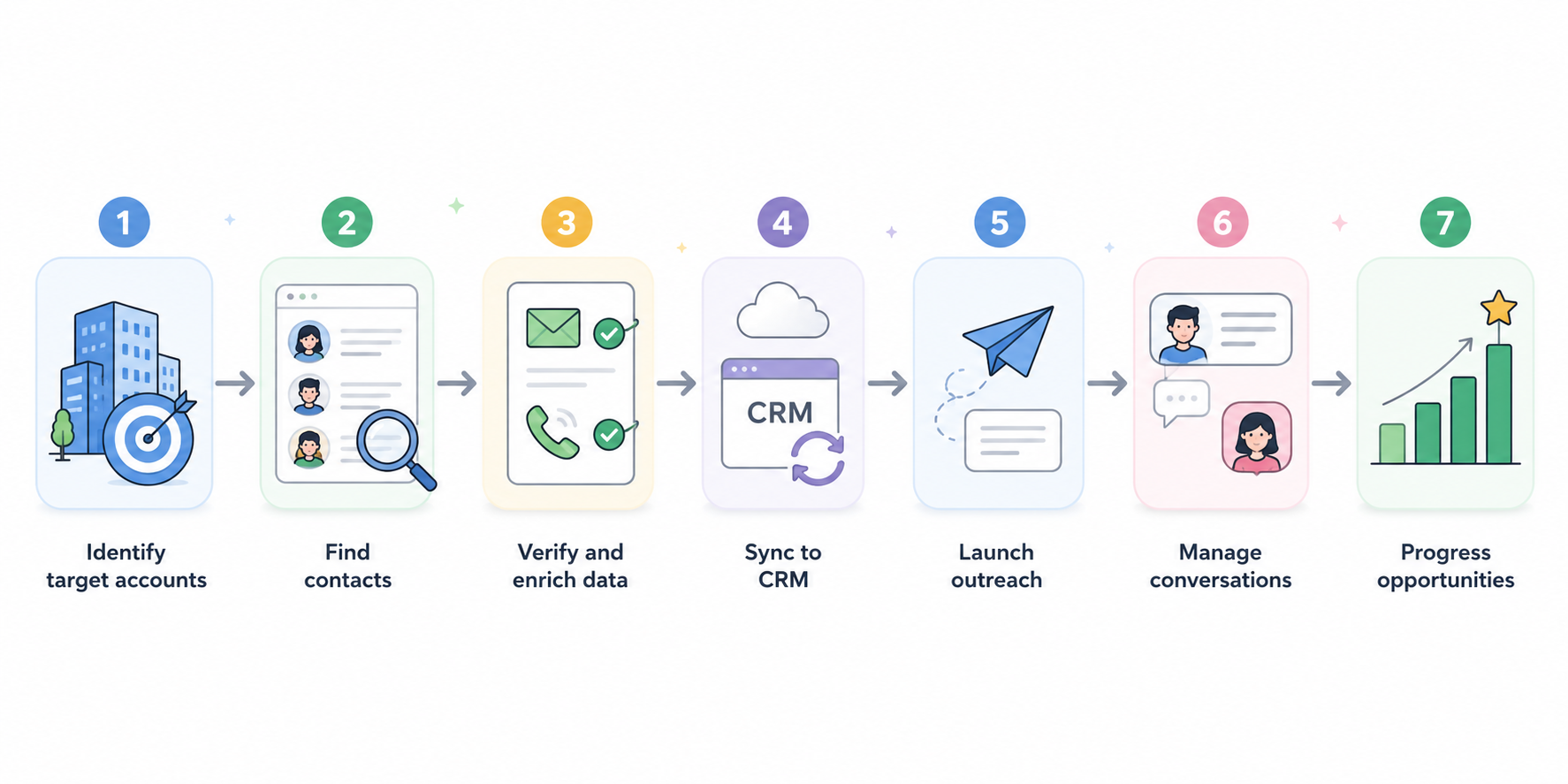 Sales Workflow