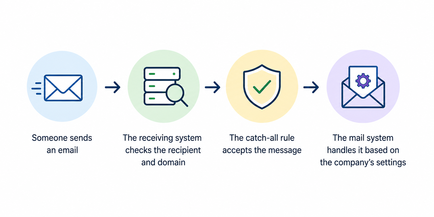 Catch-All Email