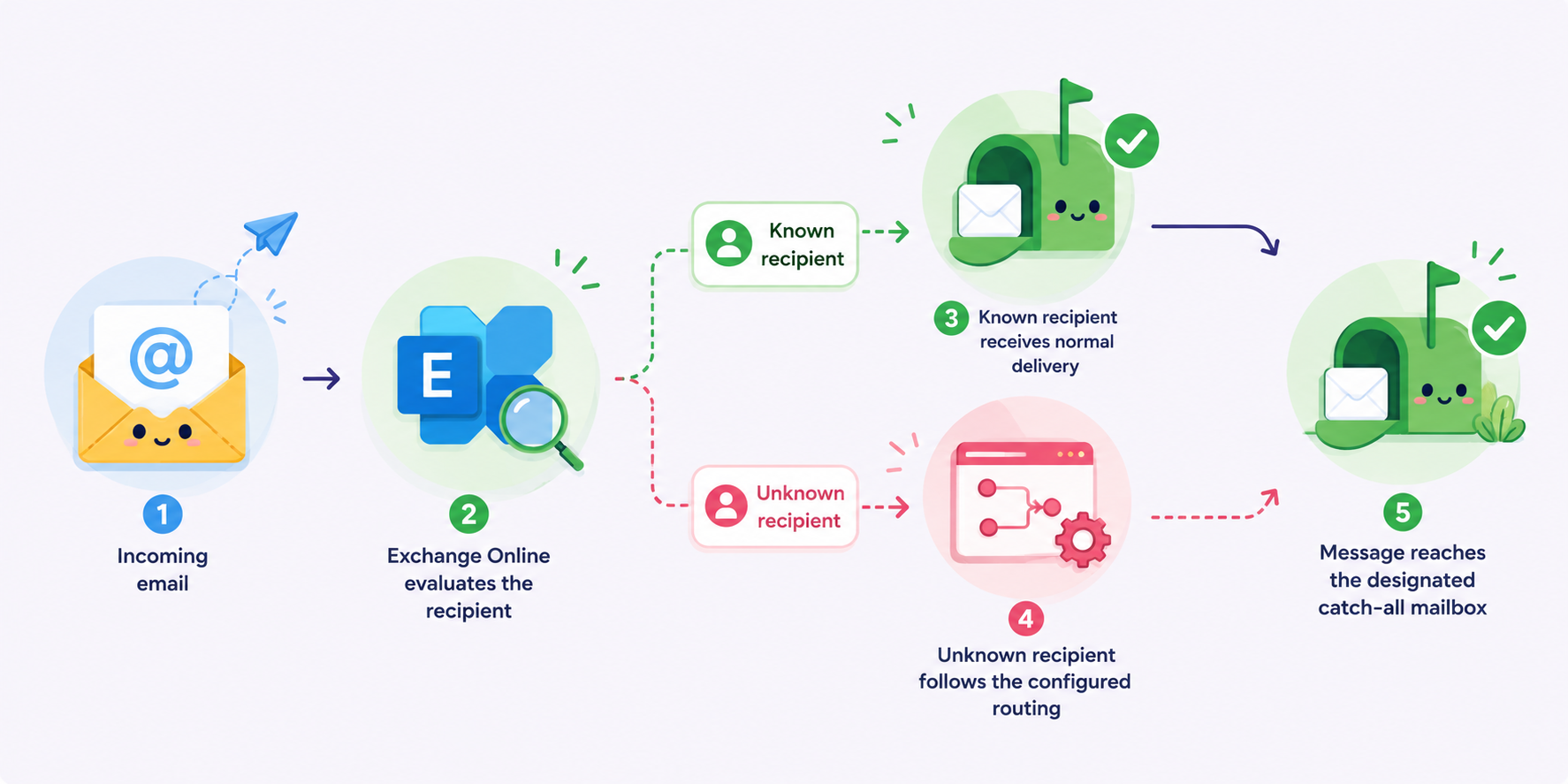 Office 365 Catch-All Email