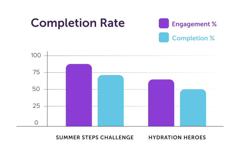 Bar chart showing engagement and completion rates for wellness challenges.