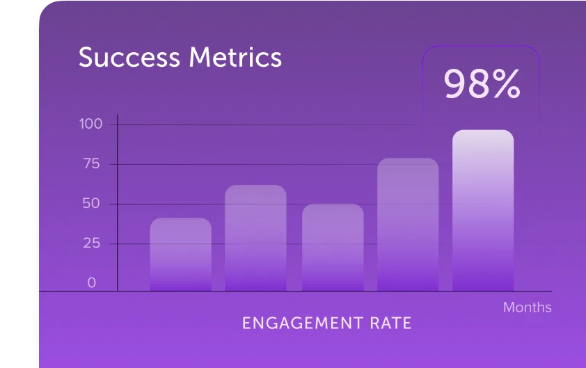Bar chart labeled “Success Metrics” showing a 98% engagement rate over time.