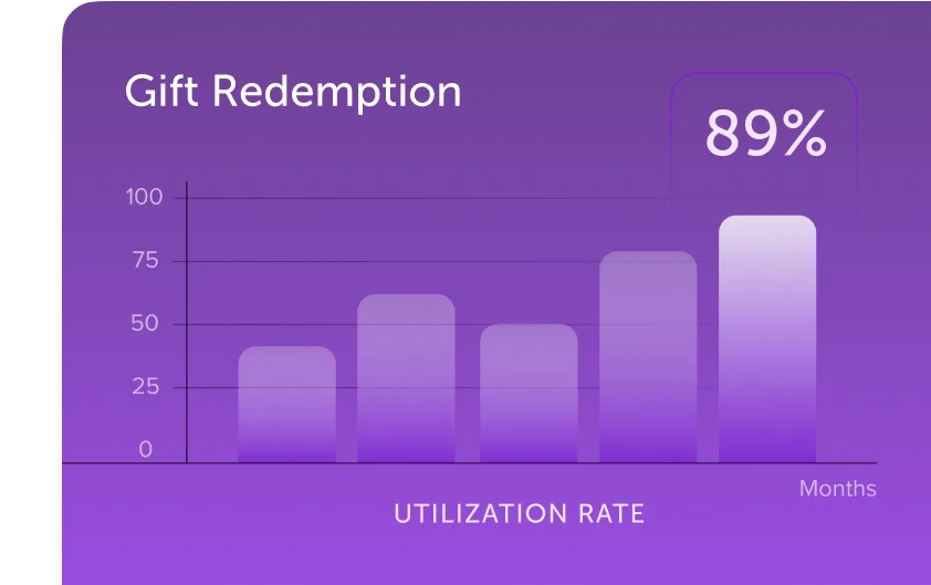 Bar chart showing 89% gift redemption rate over several months. Image 3: Woman happily opening a gift box with icons representing gift cards, apparel, and packages above.